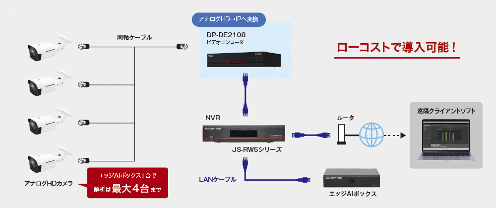 同軸（アナログHD）&times;エッジAIボックス構成図